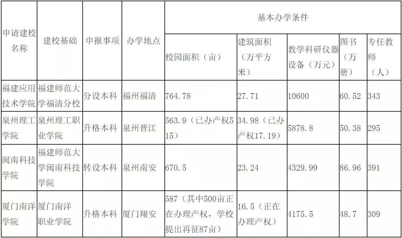 福建師大福清分校改名為福建應用技術學院
